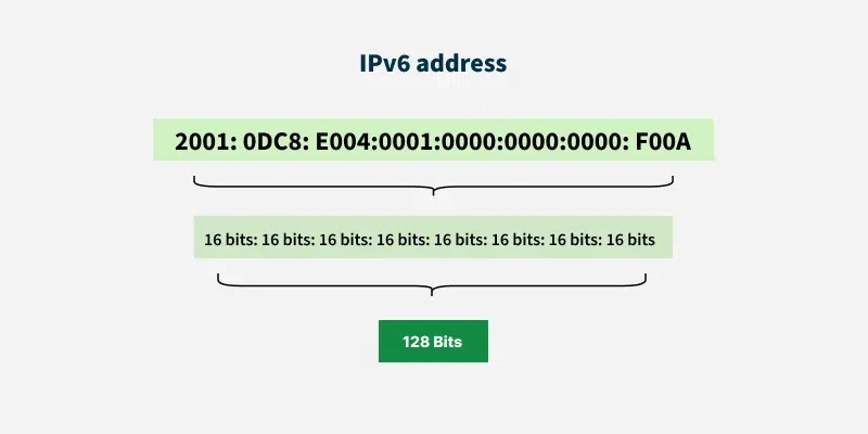 IPv6 addrss